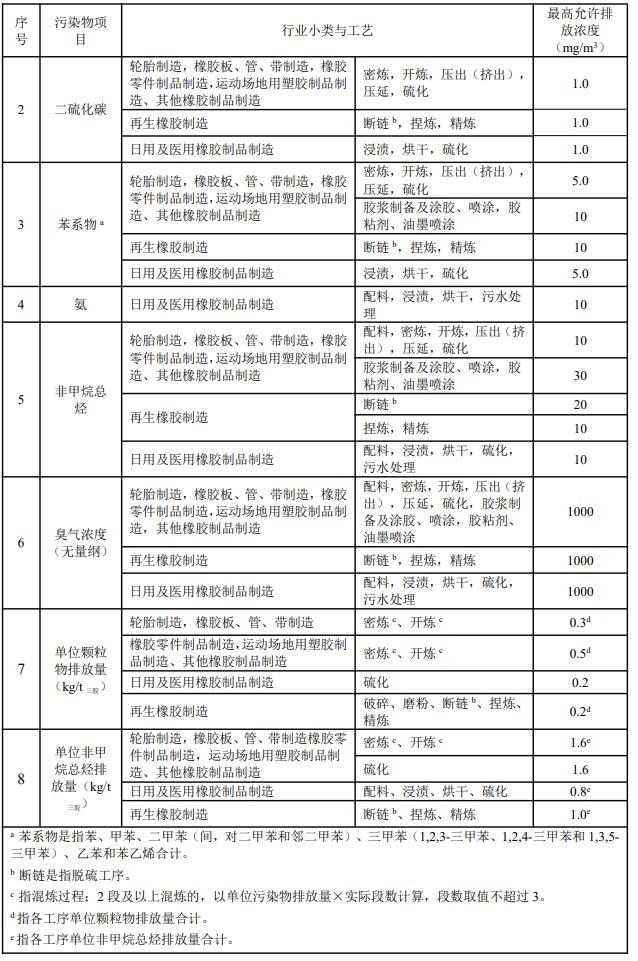 天津拟出台强制性地方标准《橡胶制品工业大气污染物排放标准（征求意见稿）》