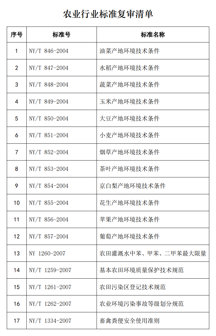 通知!农业农村部农业资源环境标准化技术委员会即将开展农业资源环境标准复审工作