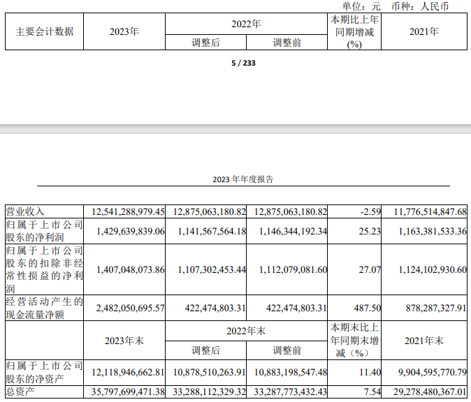 瀚蓝环境2023年年报出炉,全年净利润14.3亿,增幅超25%