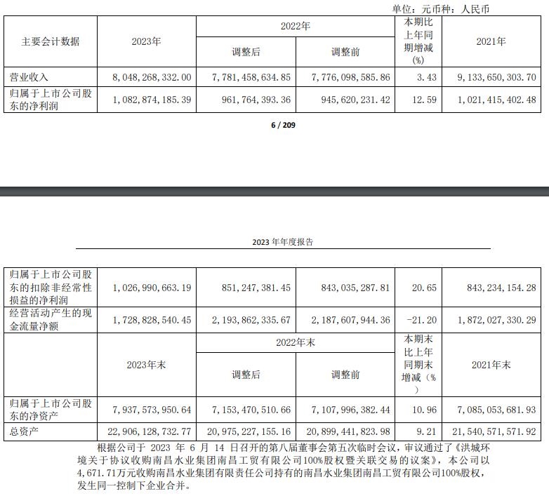 洪城环境：2023年净利润达10.83亿元，同比增长12.59%-环保卫士
