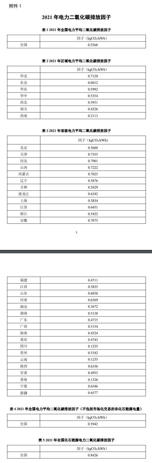 2021年电力二氧化碳排放因子-环保卫士
