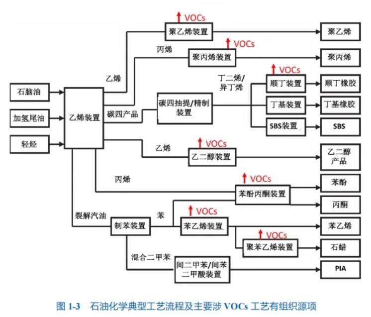 石化行业VOCs排放控制技术指南