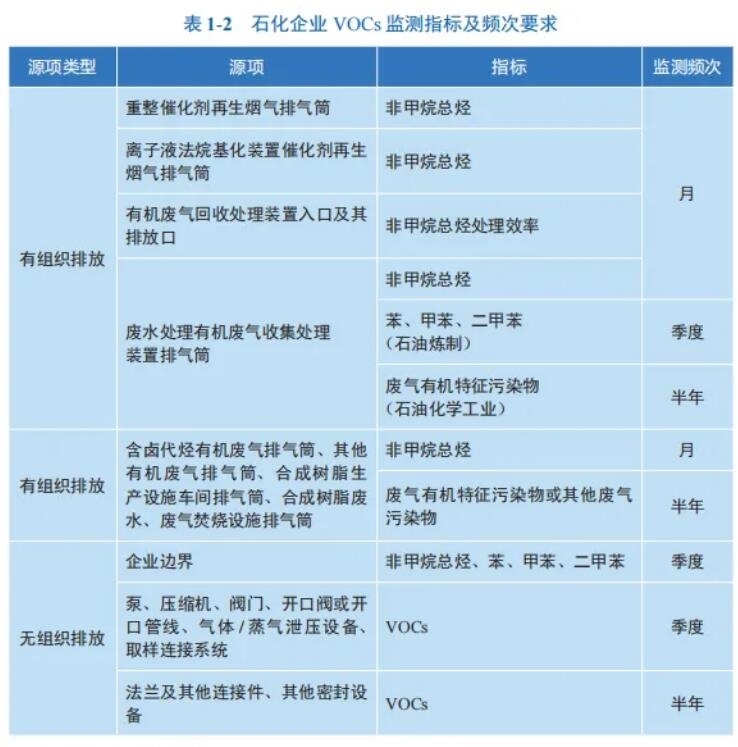 石化行业VOCs排放控制技术指南
