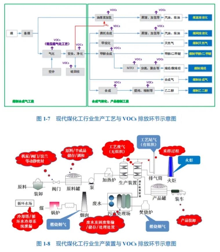 现代煤化工行业VOCs排放控制技术指南-环保卫士
