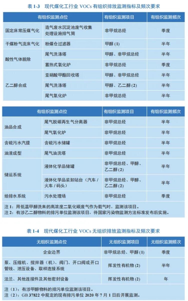 现代煤化工行业VOCs排放控制技术指南