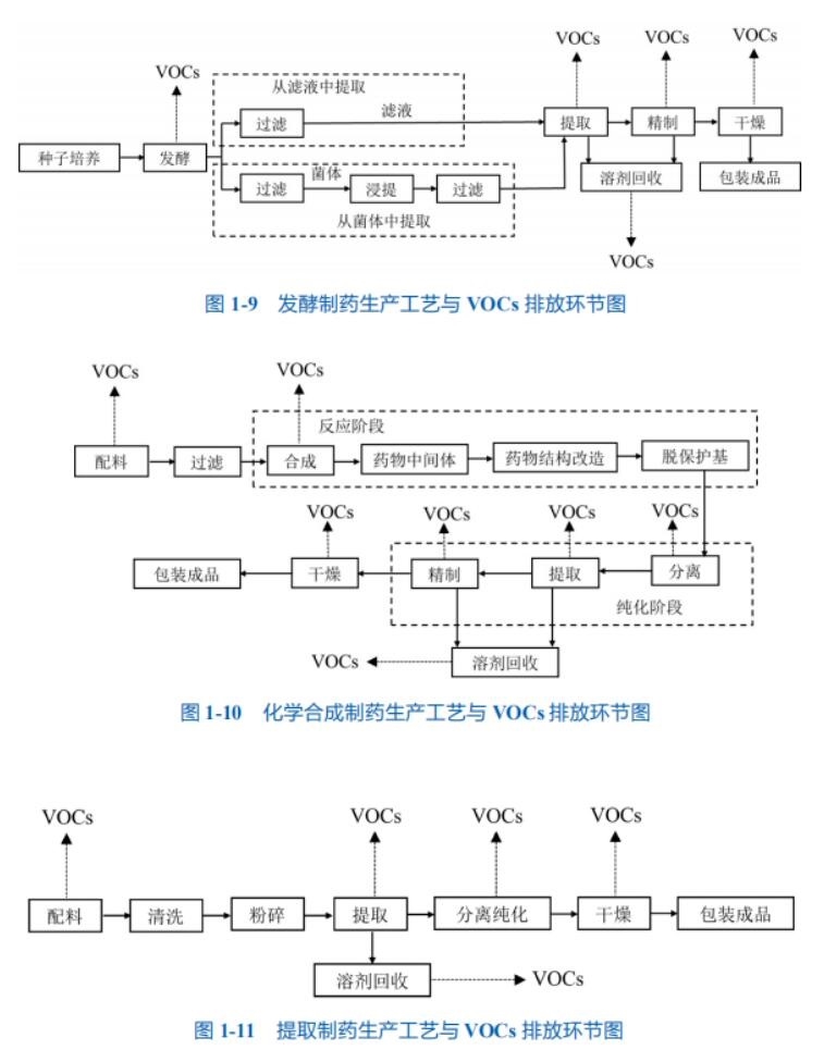 制药工业VOCs排放控制技术指南-环保卫士