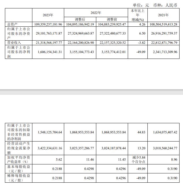 首创环保：2023年实现营业收入213.19亿元，净利润16.06亿元-环保卫士