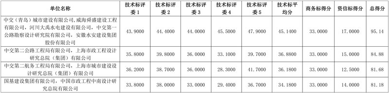 超20亿投资!文登区生态环境导向开发(EOD)项目工程总承包预中标结果公示