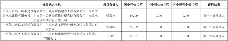 超20亿投资!文登区生态环境导向开发(EOD)项目工程总承包预中标结果公示