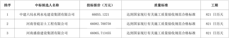 6.6亿!中建六局预中标一山水林田湖草沙一体化保护和修复工程施工(1标段)