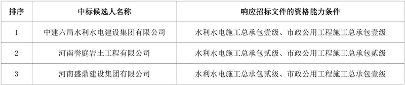 6.6亿!中建六局预中标一山水林田湖草沙一体化保护和修复工程施工(1标段)