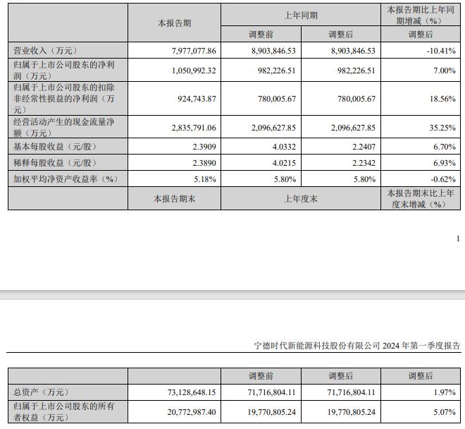 宁德时代一季度净利105亿，同比增长7%-环保卫士