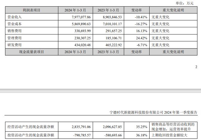宁德时代一季度净利105亿，同比增长7%