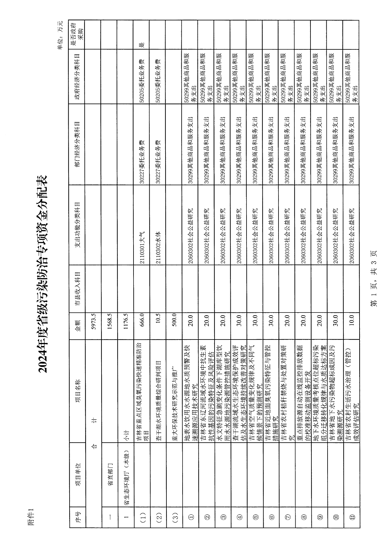 吉林省关于下达2024年省级污染防治专项资金的通知