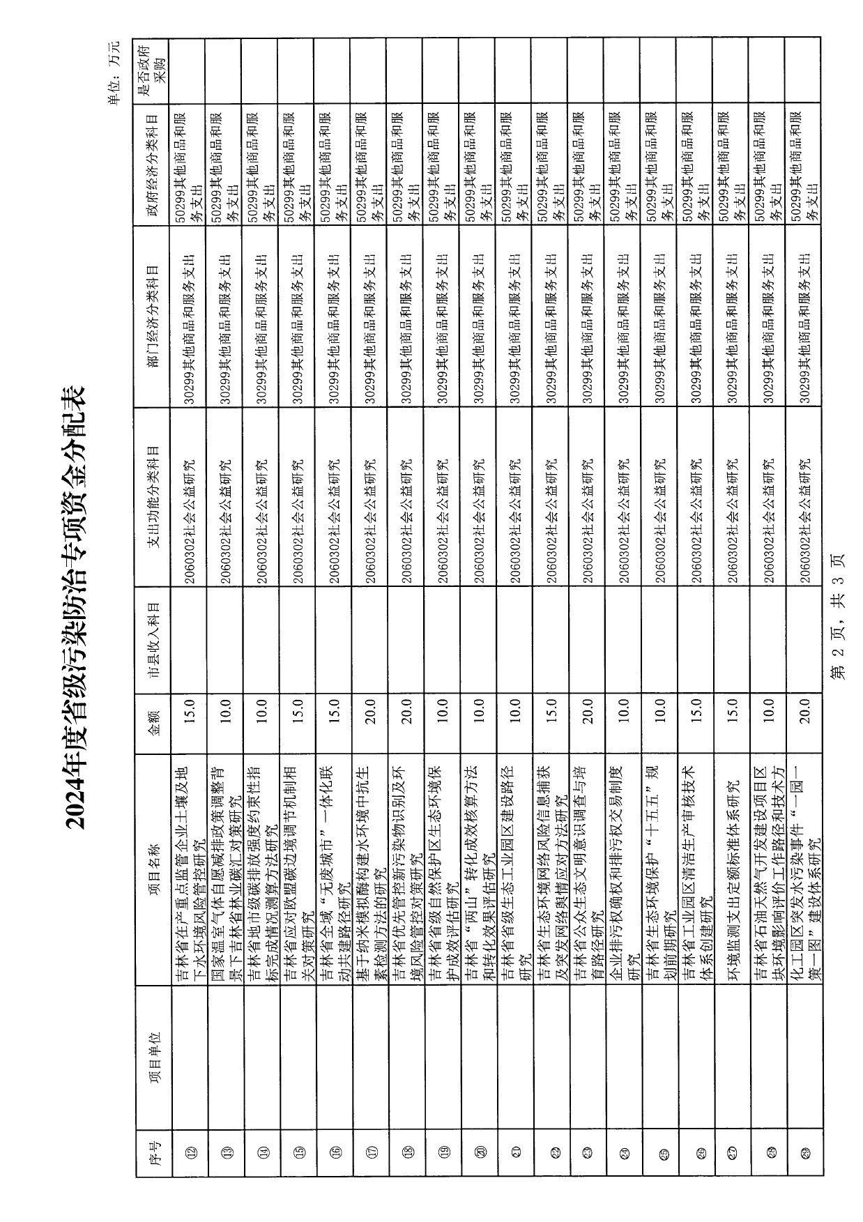 吉林省关于下达2024年省级污染防治专项资金的通知