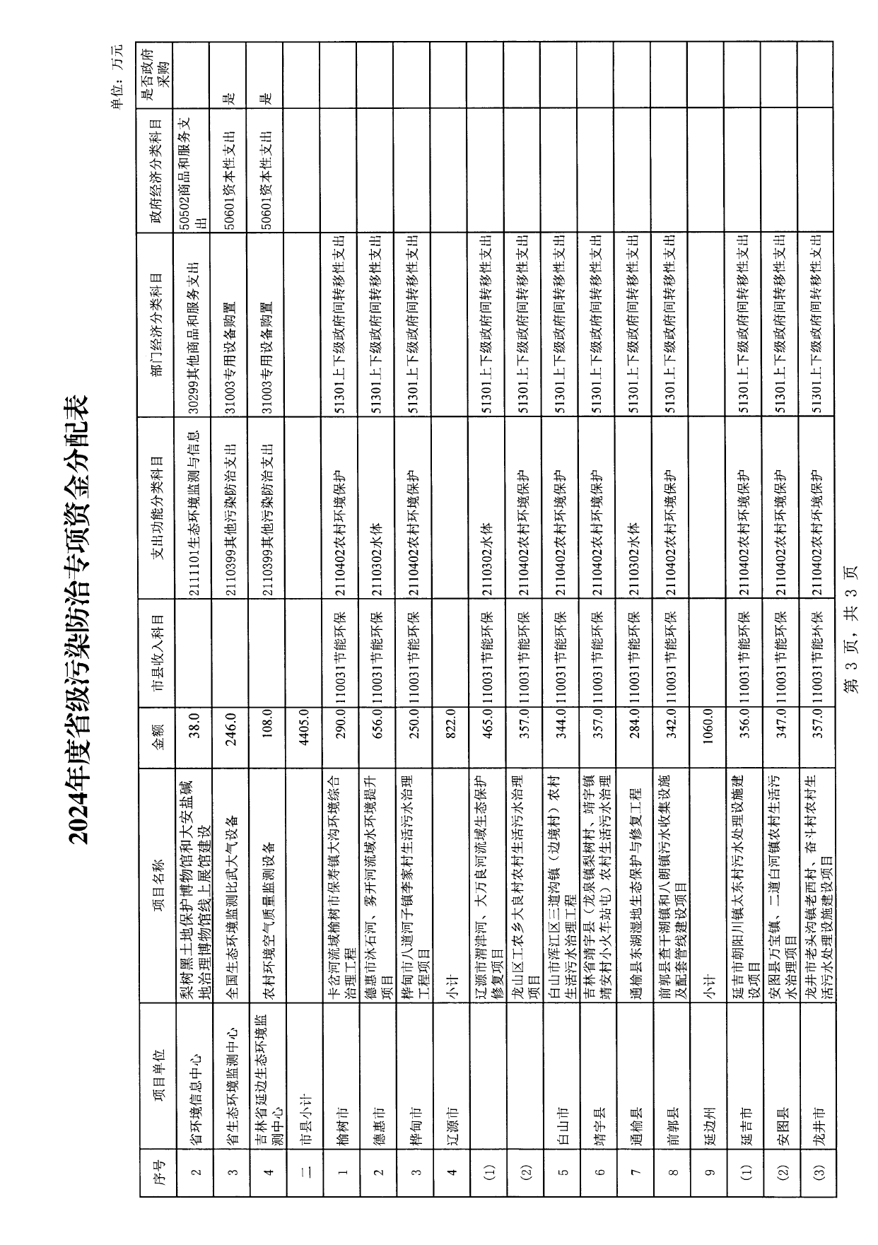 吉林省关于下达2024年省级污染防治专项资金的通知