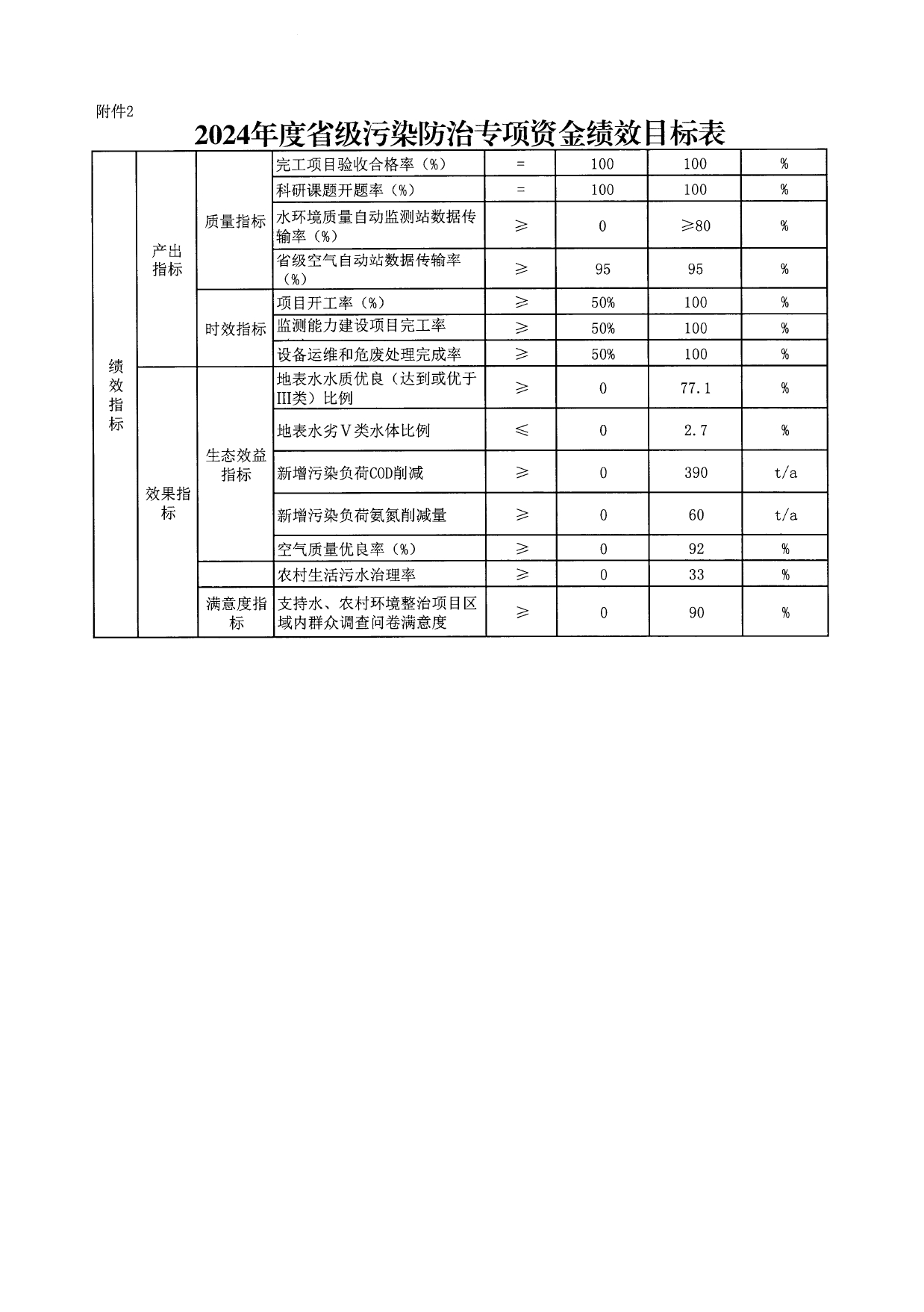 吉林省关于下达2024年省级污染防治专项资金的通知