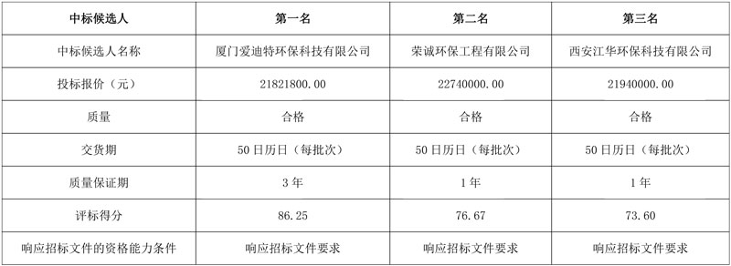 湖南邵阳高端显示器件产业园烟气处理系统设备采购中标候选人公示