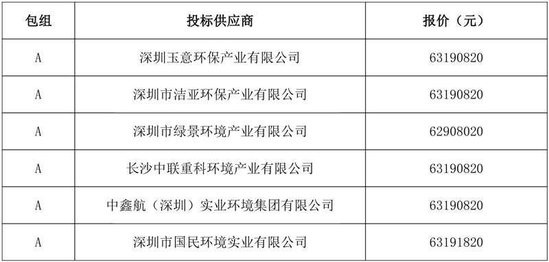 超6319万元/年 深圳光明街道城管业务一体化服务项目中标(成交)结果公告