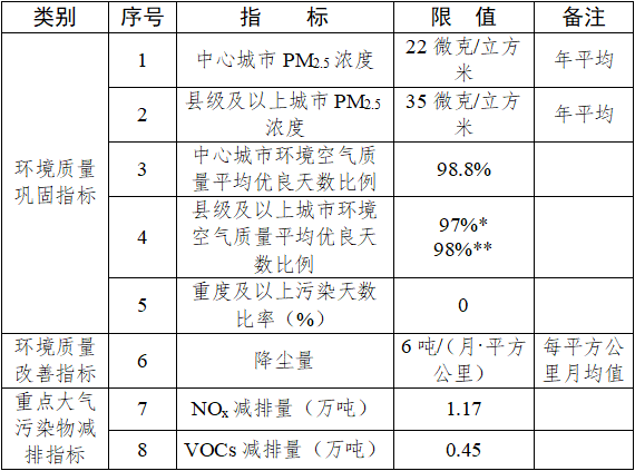 贵州省空气质量持续改善行动实施方案（征求意见稿）-环保卫士