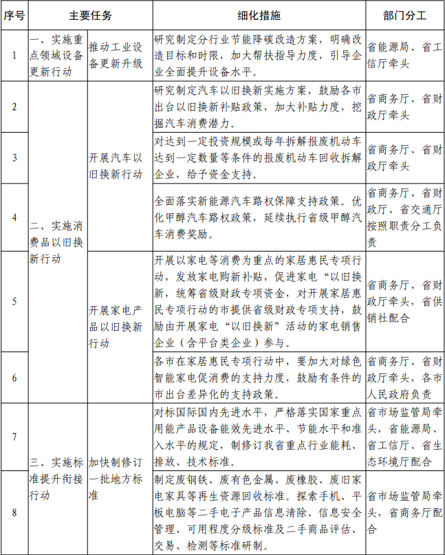 山西省推动大规模设备更新和消费品以旧换新实施方案-环保卫士