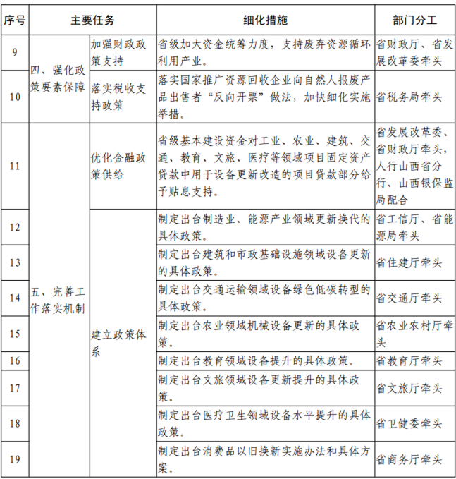 山西省推动大规模设备更新和消费品以旧换新实施方案