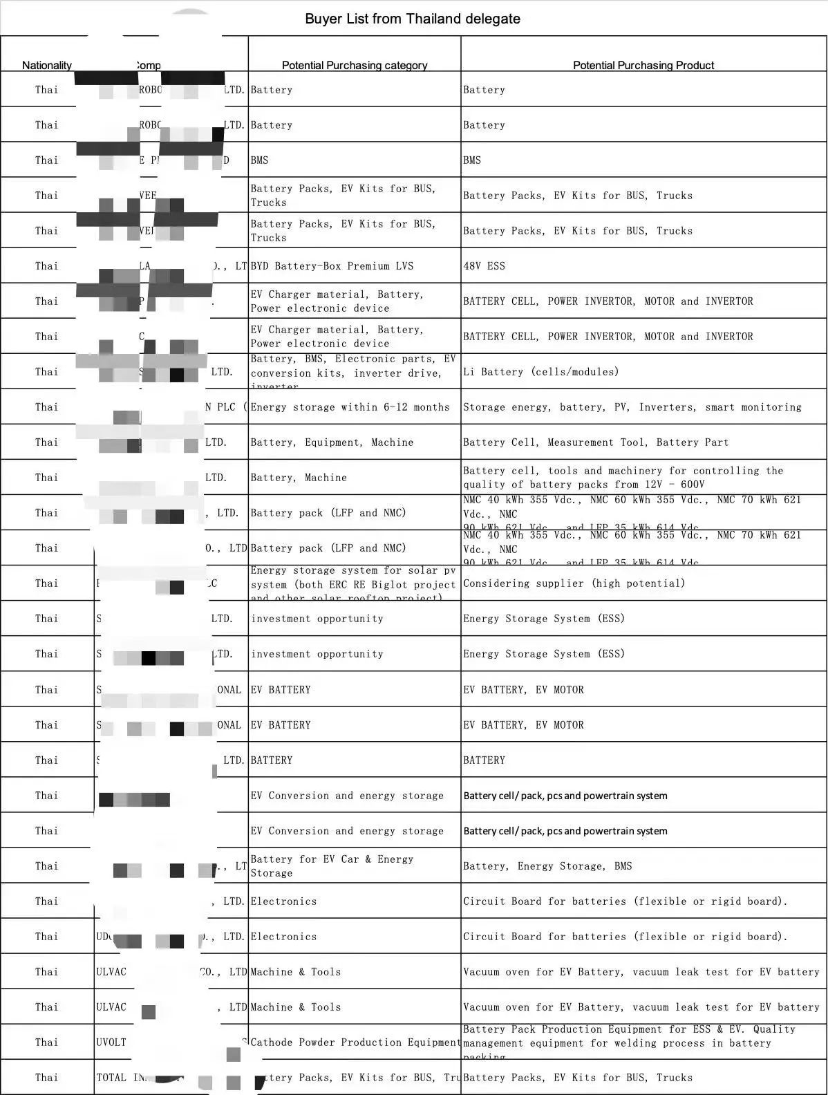 亿万电池订单，泰国政府部门率23＋头部企业来华专程参加振威电池工业展采购对接会！