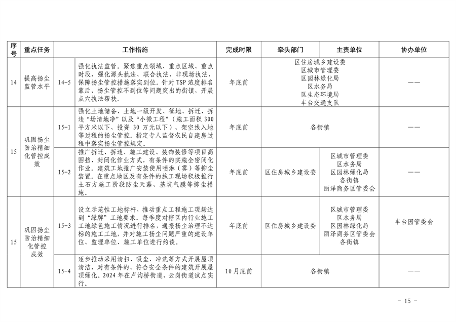 《推进美丽丰台建设 持续深入打好污染防治攻坚战2024年行动计划》发布