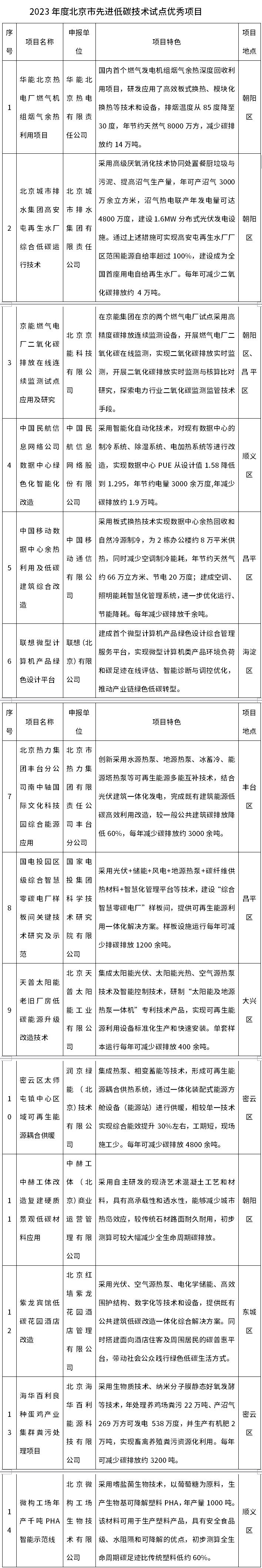 2023年度北京市低碳试点优秀项目名单出炉-环保卫士