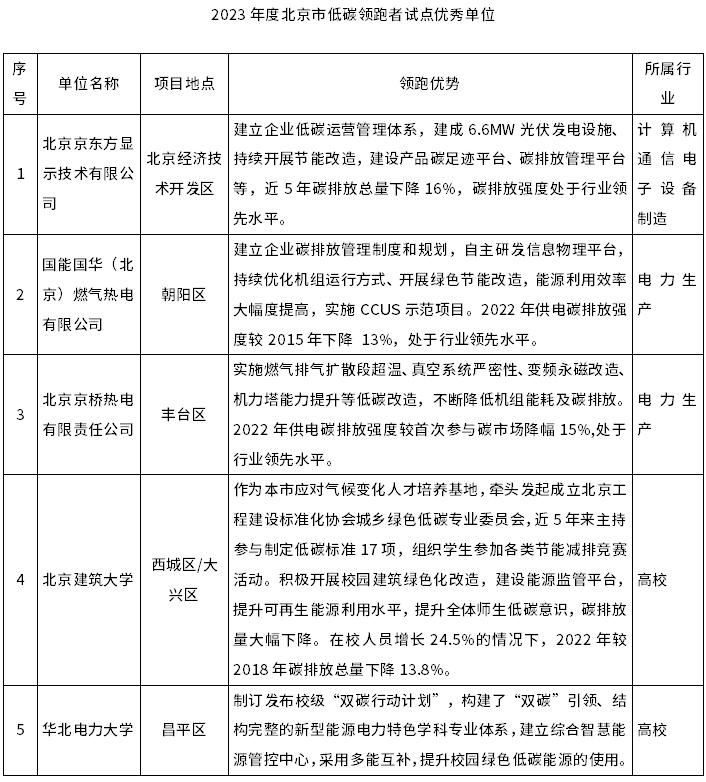 2023年度北京市低碳试点优秀项目名单出炉