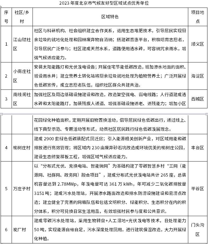 2023年度北京市低碳试点优秀项目名单出炉