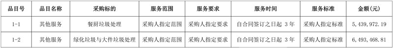 东莞市樟木头镇餐厨垃圾处理车间、绿化垃圾与大件垃圾处理系统项目(2024年-2027年)结果公告