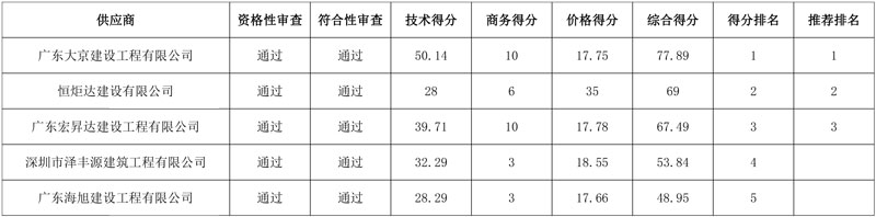 东莞市樟木头镇餐厨垃圾处理车间、绿化垃圾与大件垃圾处理系统项目(2024年-2027年)结果公告