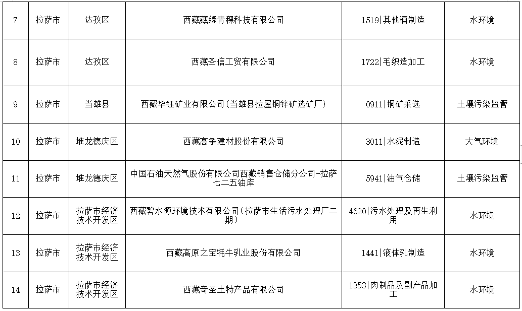 关于发布《西藏自治区2024年度环境监管重点单位名录》的公告