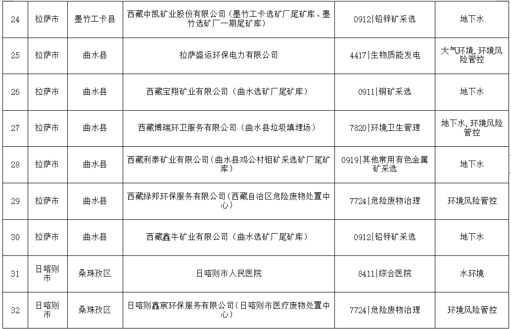 关于发布《西藏自治区2024年度环境监管重点单位名录》的公告