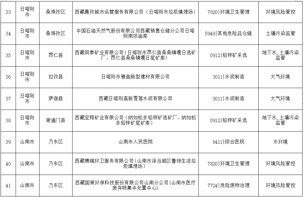 关于发布《西藏自治区2024年度环境监管重点单位名录》的公告