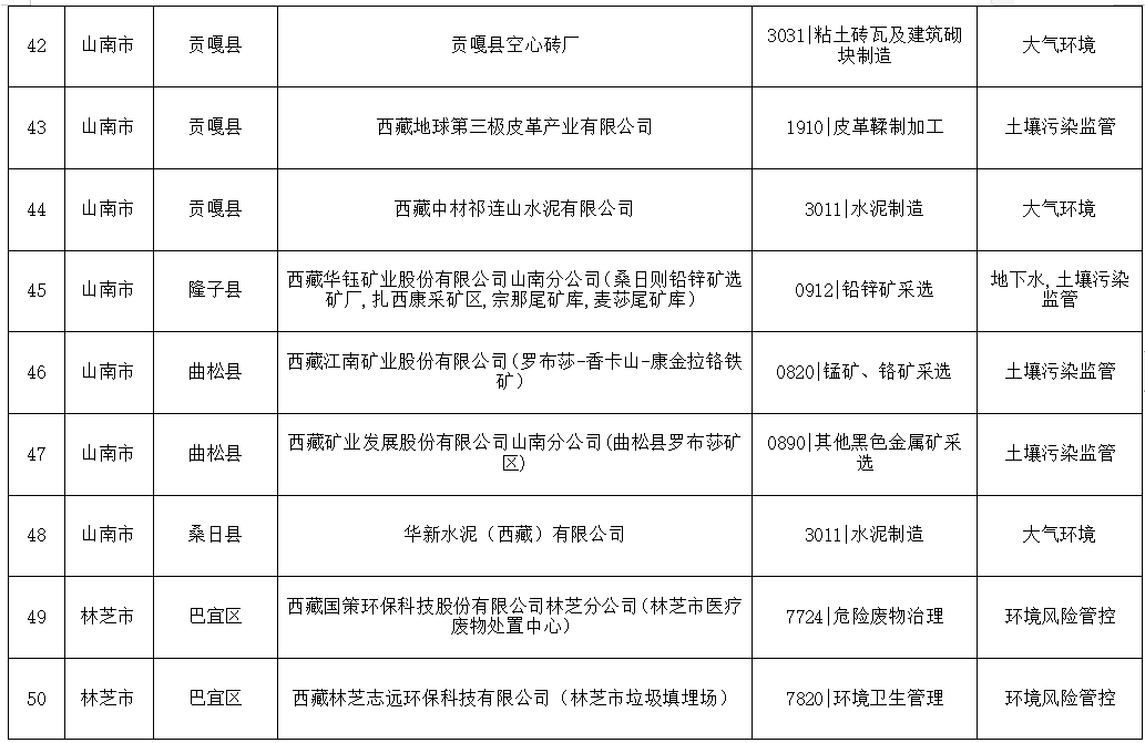关于发布《西藏自治区2024年度环境监管重点单位名录》的公告