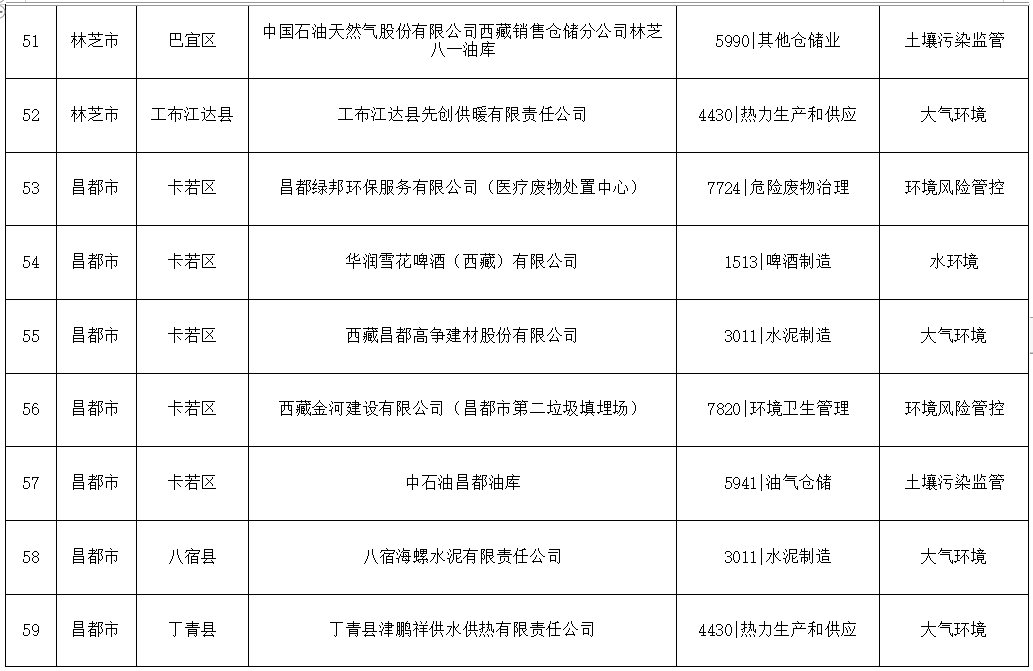 关于发布《西藏自治区2024年度环境监管重点单位名录》的公告