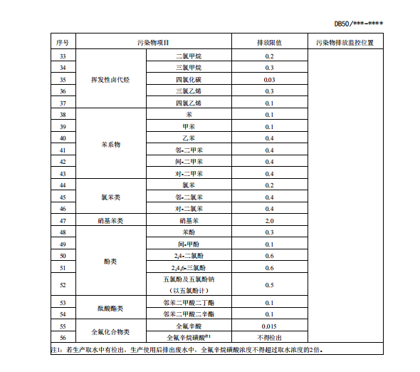 《重庆市化工园区水污染物排放标准（征求意见稿）》