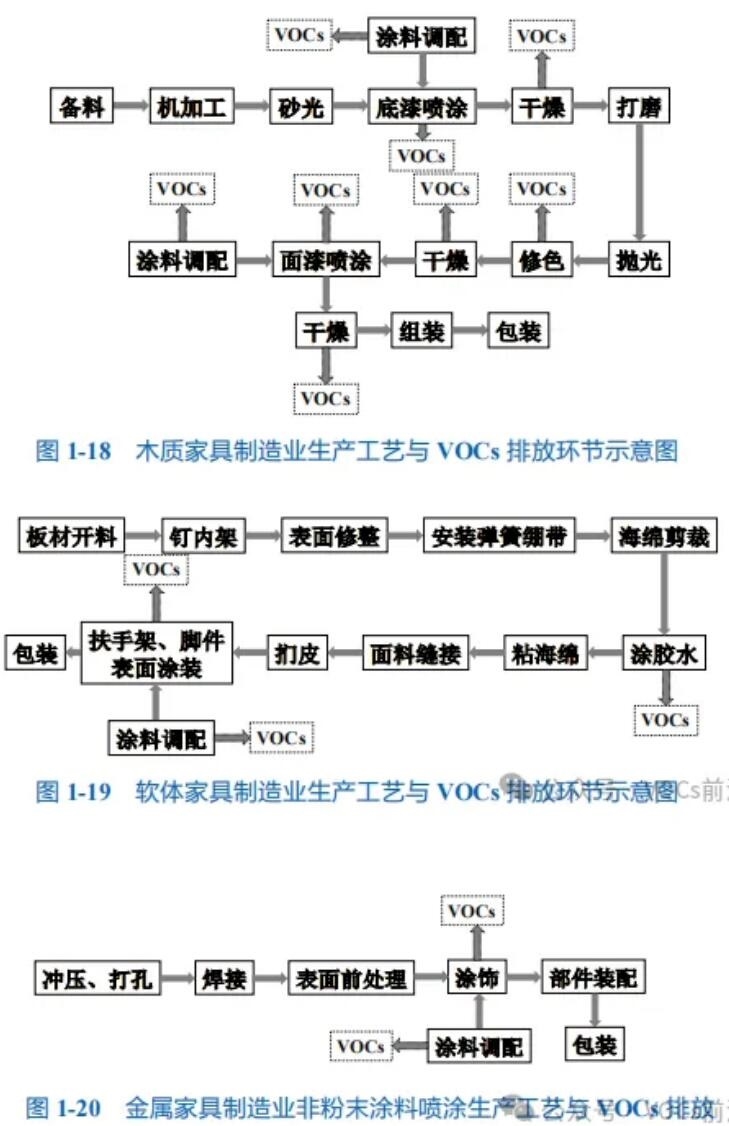 家具制造业VOCs排放控制技术指南-环保卫士