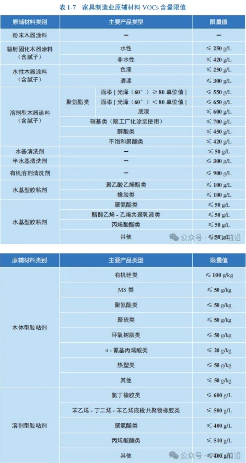 家具制造业VOCs排放控制技术指南