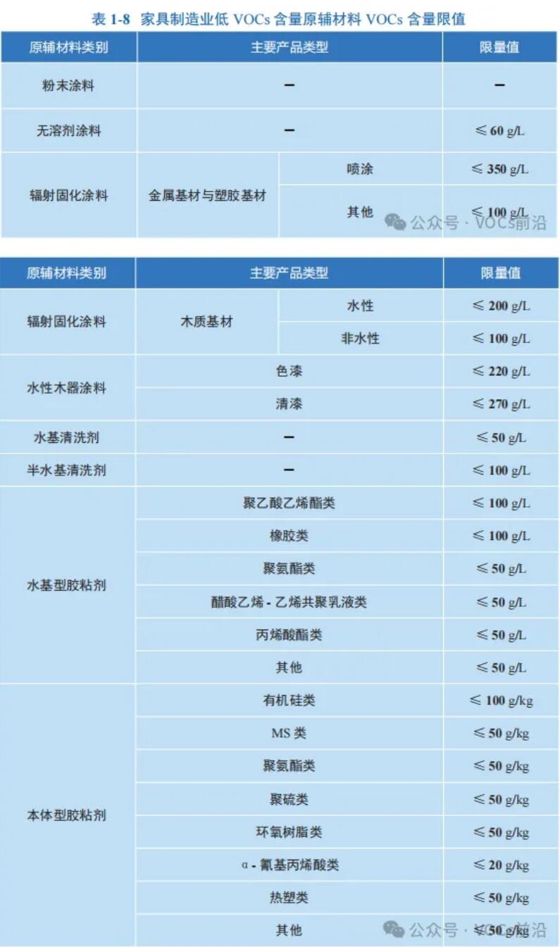家具制造业VOCs排放控制技术指南