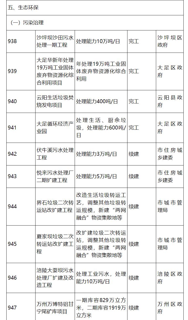 涉53个生态环保项目   计划投资122亿！重庆市2024年市级重点项目公布！-环保卫士