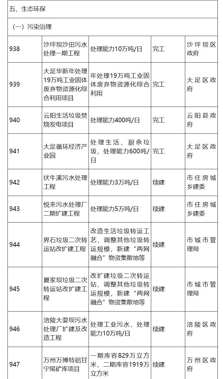 涉53个生态环保项目   计划投资122亿！重庆市2024年市级重点项目公布！-环保卫士