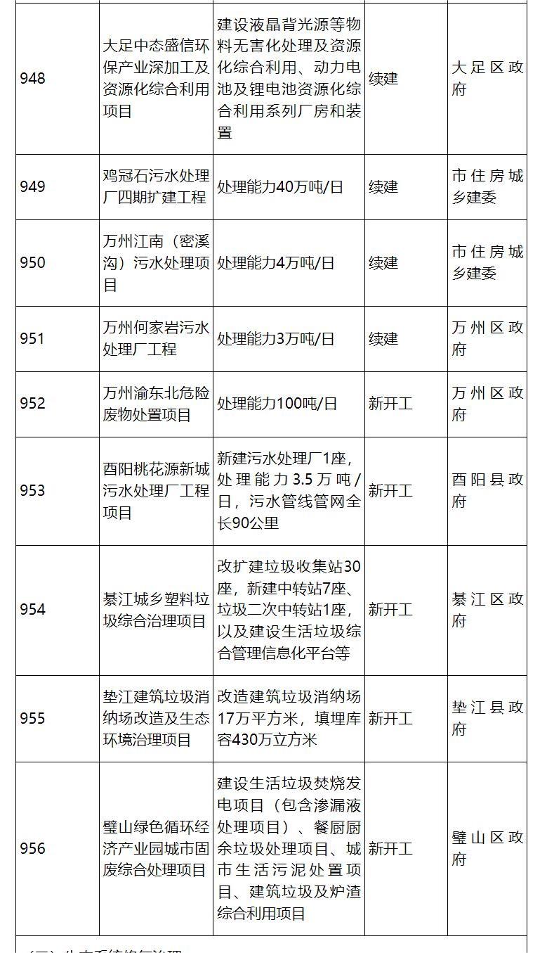 涉53个生态环保项目   计划投资122亿！重庆市2024年市级重点项目公布！