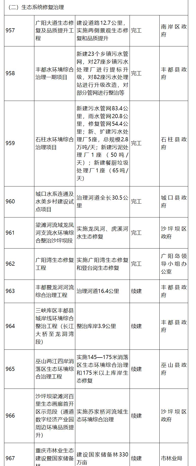 涉53个生态环保项目   计划投资122亿！重庆市2024年市级重点项目公布！