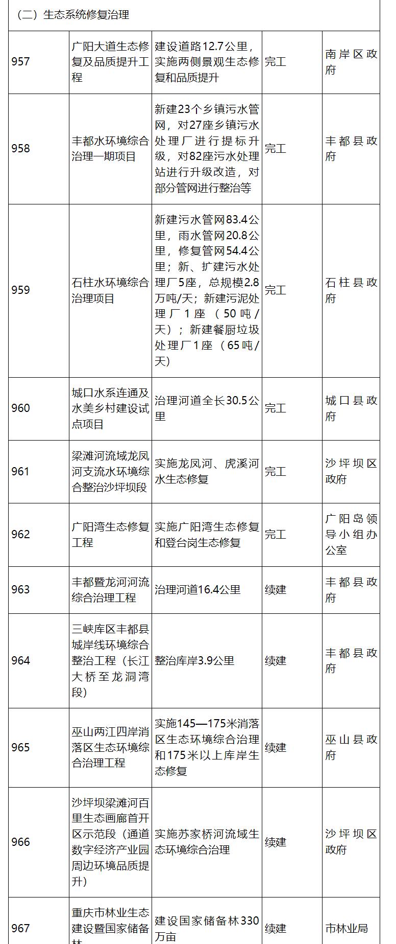 涉53个生态环保项目   计划投资122亿！重庆市2024年市级重点项目公布！