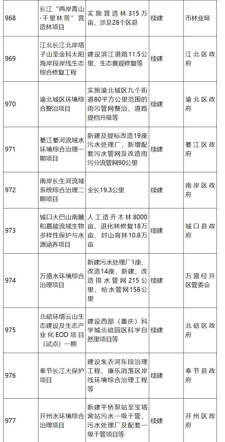 涉53个生态环保项目   计划投资122亿！重庆市2024年市级重点项目公布！