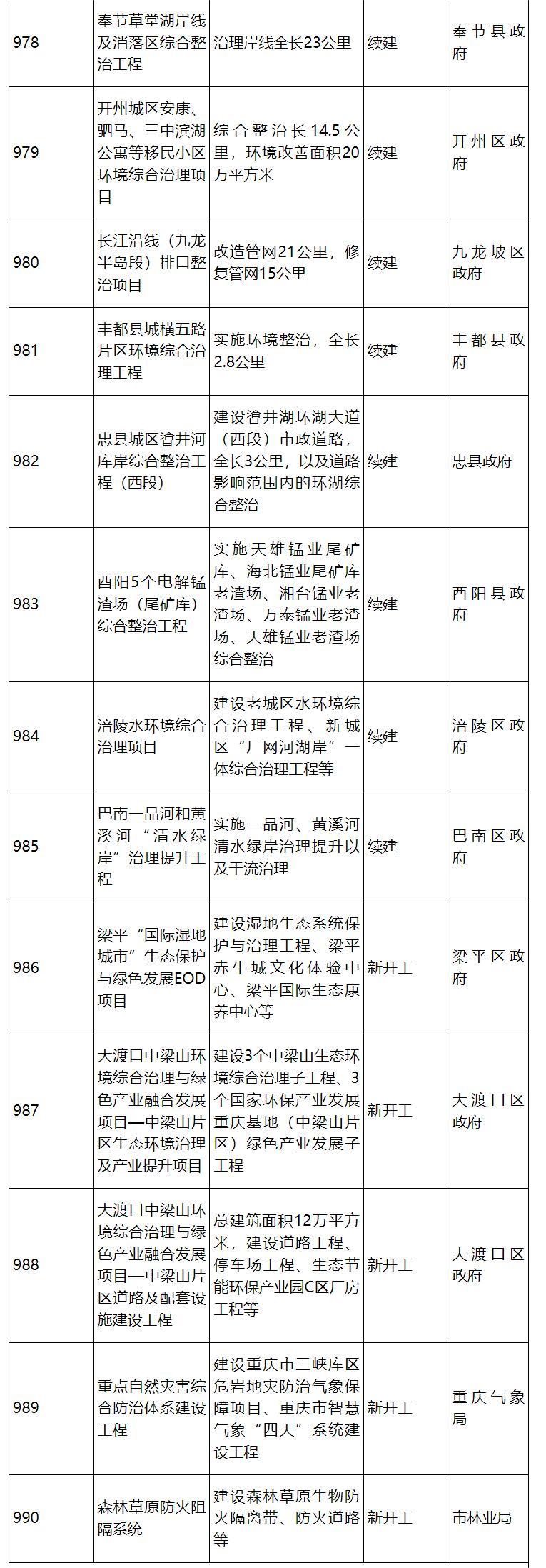 涉53个生态环保项目   计划投资122亿！重庆市2024年市级重点项目公布！