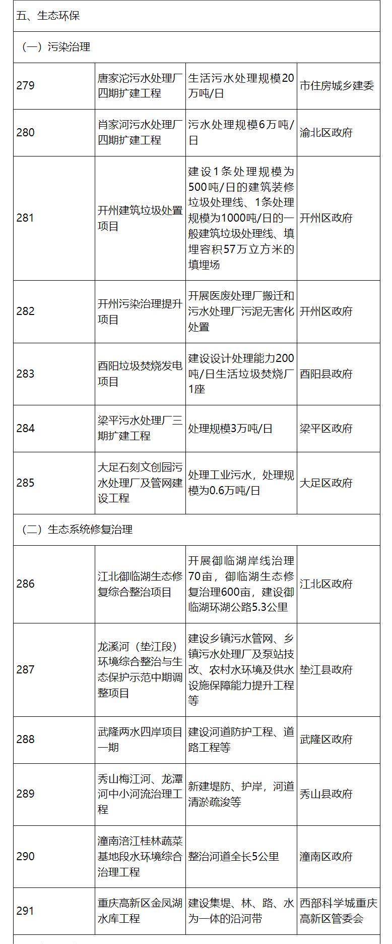 涉53个生态环保项目   计划投资122亿！重庆市2024年市级重点项目公布！